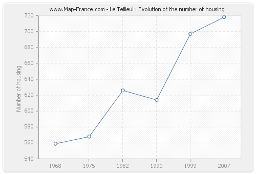 Le Teilleul : Evolution of the number of housing